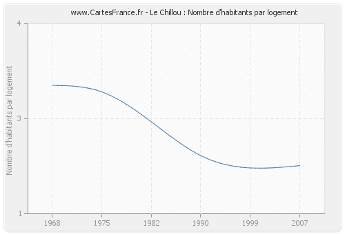 Le Chillou : Nombre d'habitants par logement